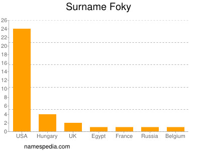 Surname Foky