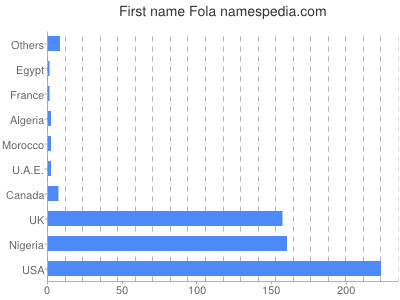 Given name Fola