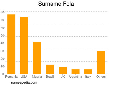 Surname Fola