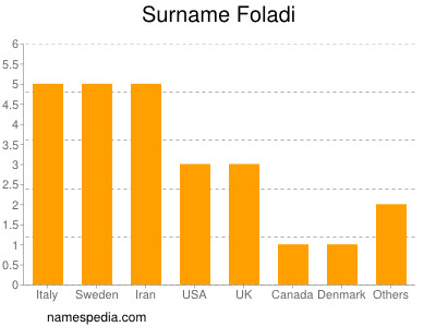 Familiennamen Foladi