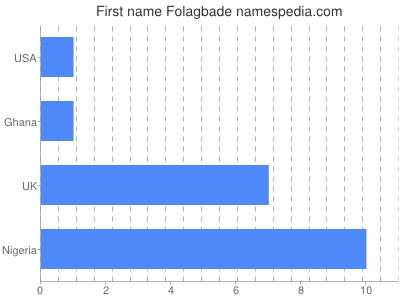 Vornamen Folagbade