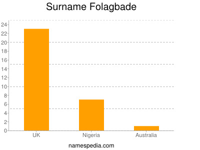 Familiennamen Folagbade