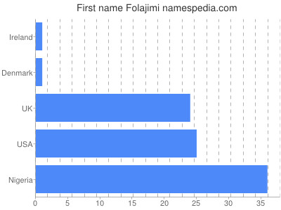 Vornamen Folajimi