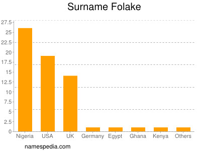 Familiennamen Folake