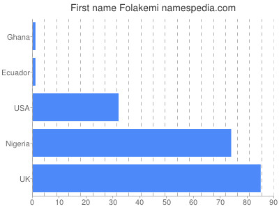 Vornamen Folakemi