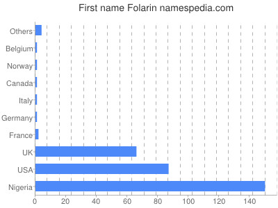 Vornamen Folarin