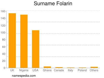 Familiennamen Folarin