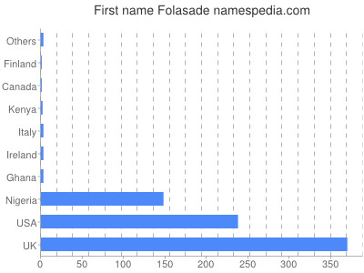 Vornamen Folasade
