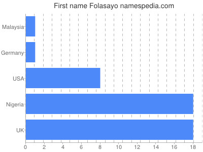 Vornamen Folasayo