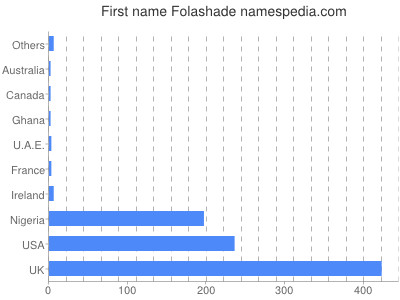 Vornamen Folashade