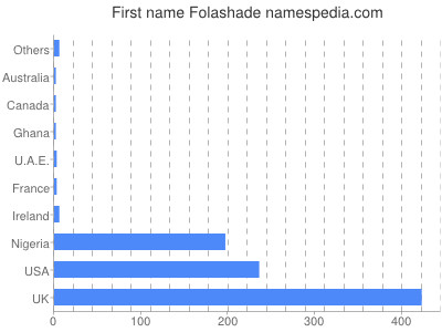 Given name Folashade