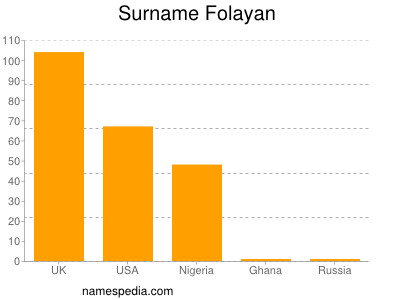 Familiennamen Folayan