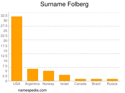 Familiennamen Folberg