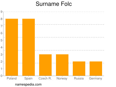 Familiennamen Folc