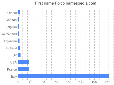Vornamen Folco