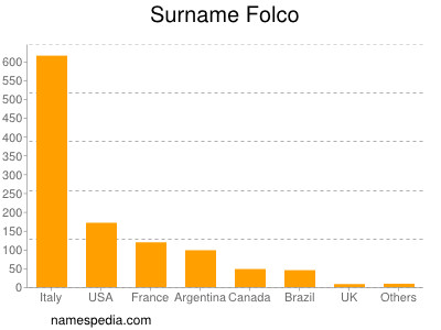 Surname Folco