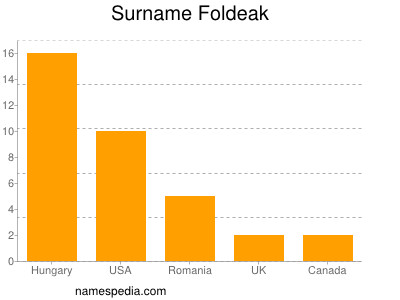 Familiennamen Foldeak