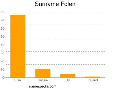 Familiennamen Folen