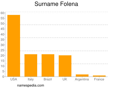 Familiennamen Folena