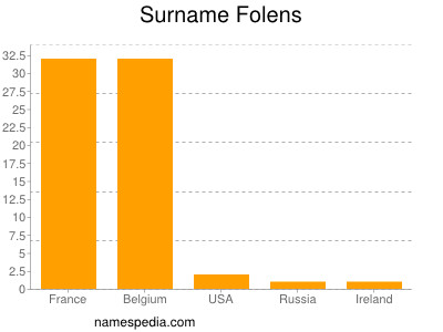 Familiennamen Folens