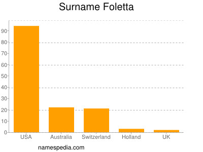 Familiennamen Foletta