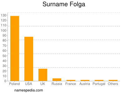 Familiennamen Folga