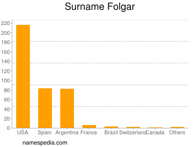 Surname Folgar