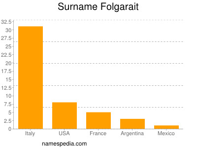 Familiennamen Folgarait