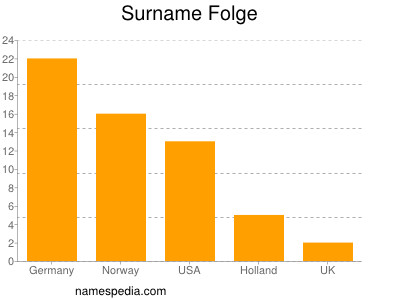 Surname Folge