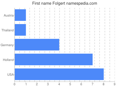 prenom Folgert