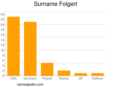 Surname Folgert