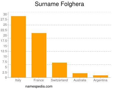 Familiennamen Folghera