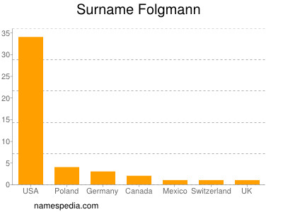 Familiennamen Folgmann