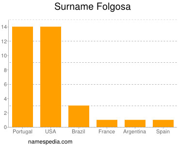 Familiennamen Folgosa