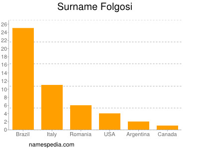 Surname Folgosi