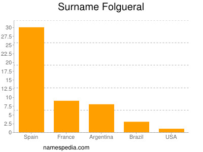 Surname Folgueral