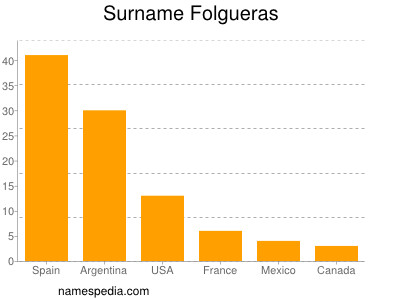 nom Folgueras