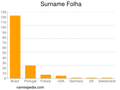 Familiennamen Folha