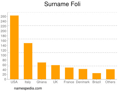 Surname Foli