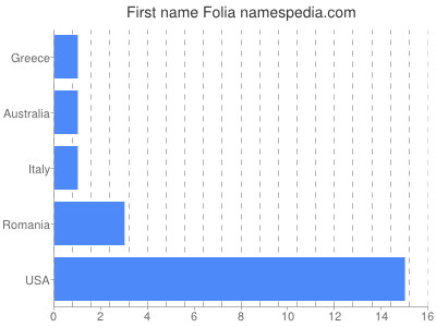 Vornamen Folia