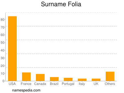 Familiennamen Folia