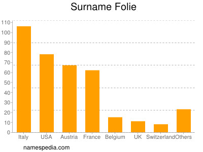 Familiennamen Folie