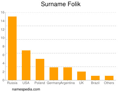 Familiennamen Folik