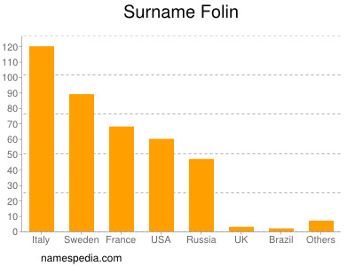 Familiennamen Folin