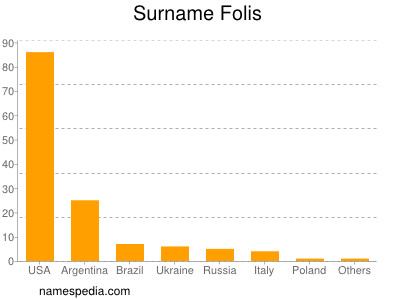 Familiennamen Folis