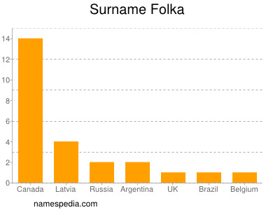 Familiennamen Folka