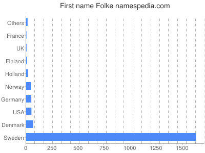 Vornamen Folke