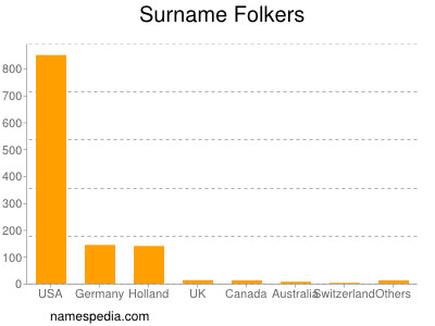 Surname Folkers