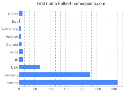 prenom Folkert