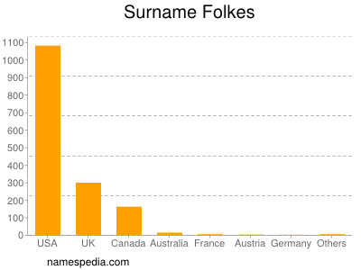 Familiennamen Folkes